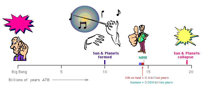 Time diagram of the Universe