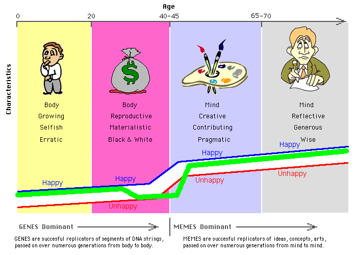 My zone of Emotional Tolerance through the 4 phases of my life