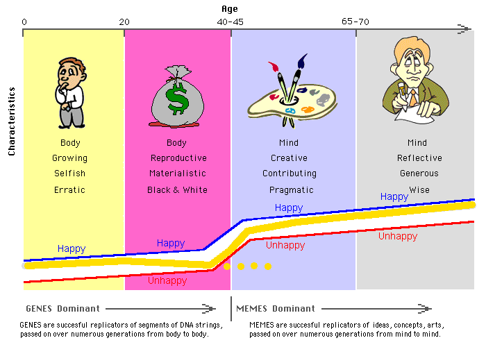 Hypothetical  zone of Emotional Tolerance through the 4 phases of my 

life