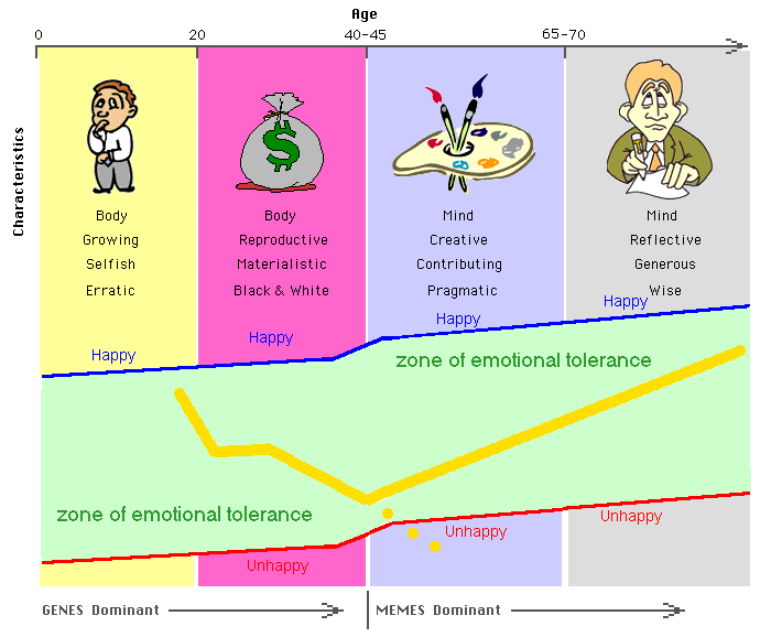 The U-bend and the 4 phases of Life