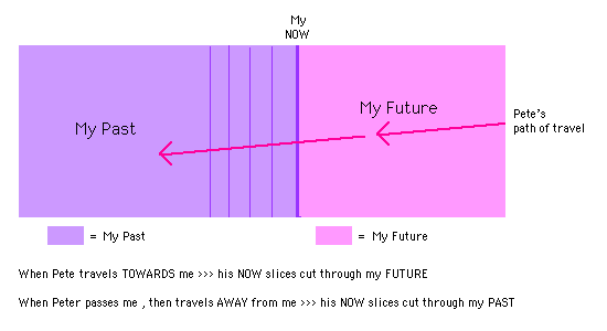 A Doppler effect in spacetime ?