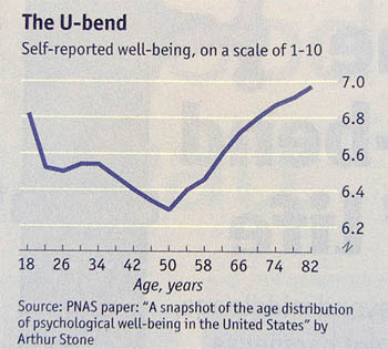 U-Bend of Happiness