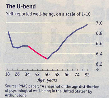 The U-bend of Happiness in life