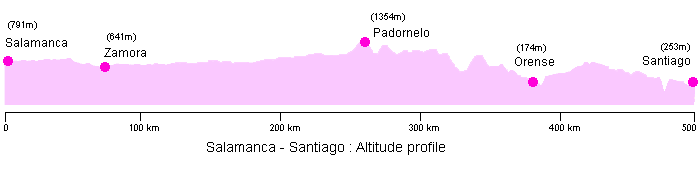 Salamanca - Santiago : Altitude profile