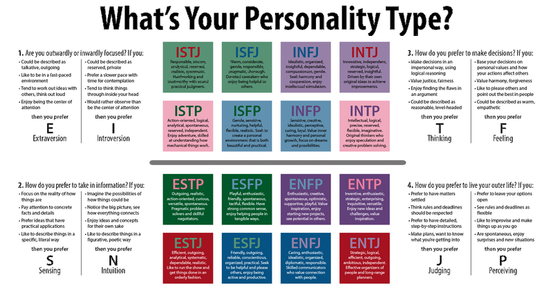 Myers Briggs Personality Index