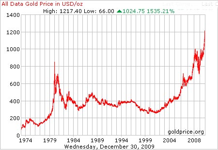 Gold price movements from 1974 to 2009