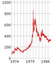 Gold prices during 1974-84