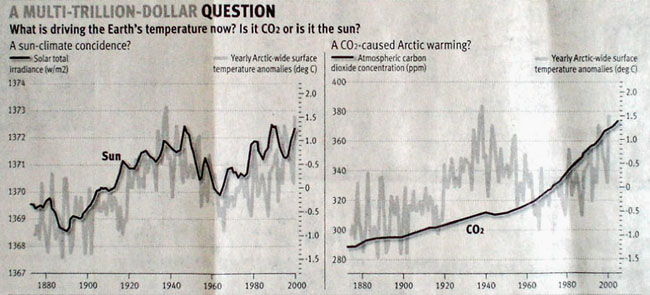 120 years of global warming