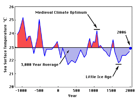 Global warming last 3,000 years