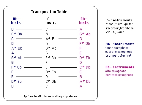 Transpose Alto Sax