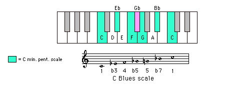 C Blues scale