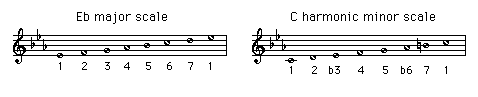 Related scales