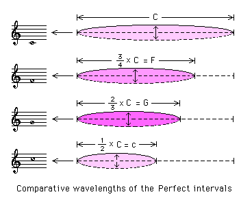 perfect intervals