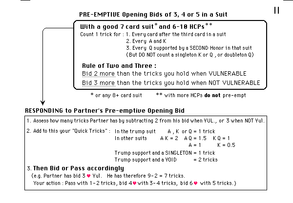 Bridge Bidding Guide - Print Out