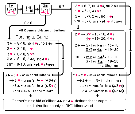 Furstner 2C responses