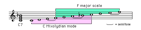 C Mixolydian mode and F major scale