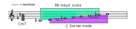 Bb major scale and C Dorian mode